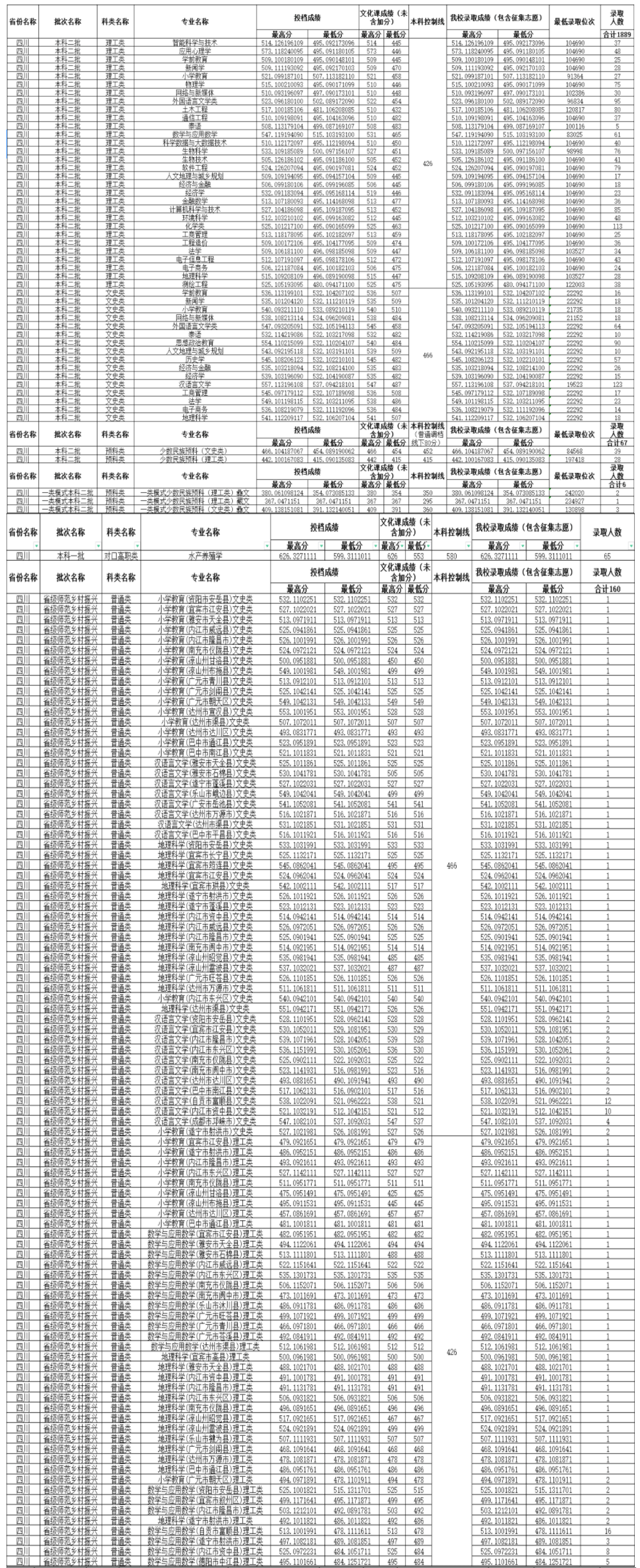 2022内江师范学院录取分数线一览表