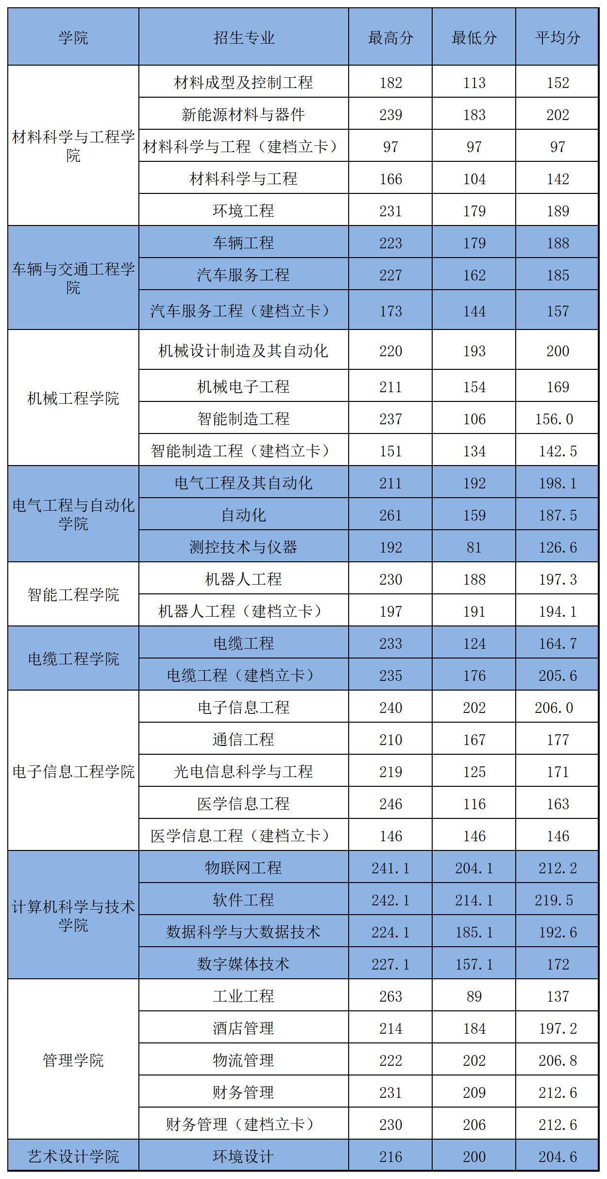 2022河南工学院录取分数线一览表