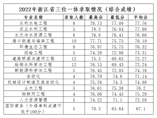 2022浙江水利水电学院录取分数线一览表