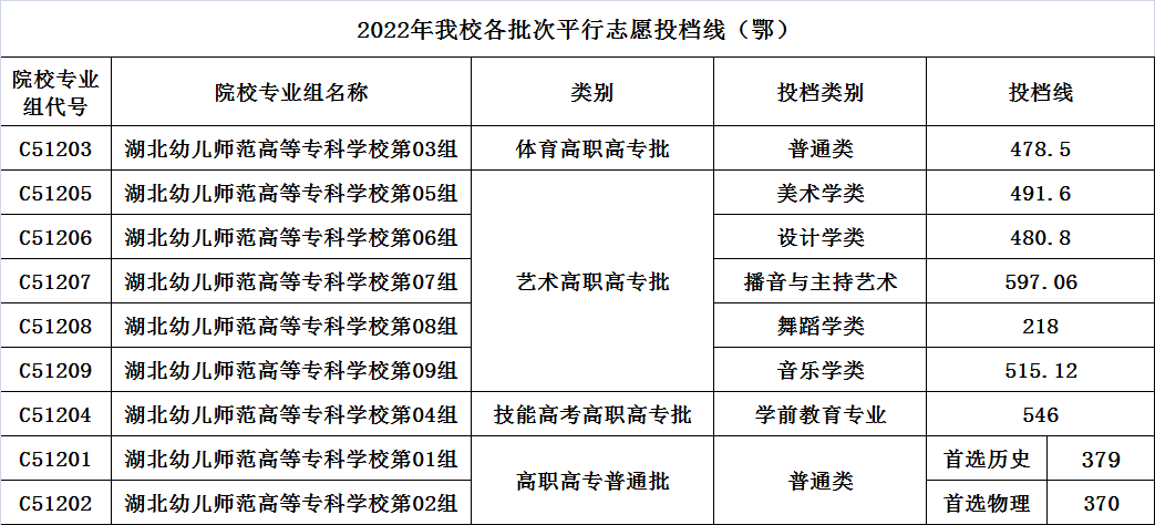 2022湖北幼儿师范高等专科学校录取分数线一览表