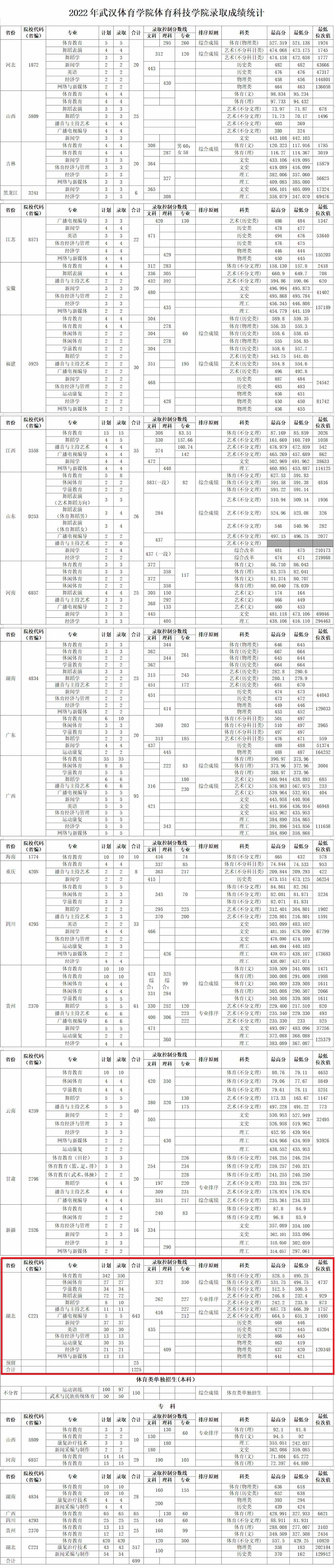 2022武汉体育学院体育科技学院录取分数线一览表