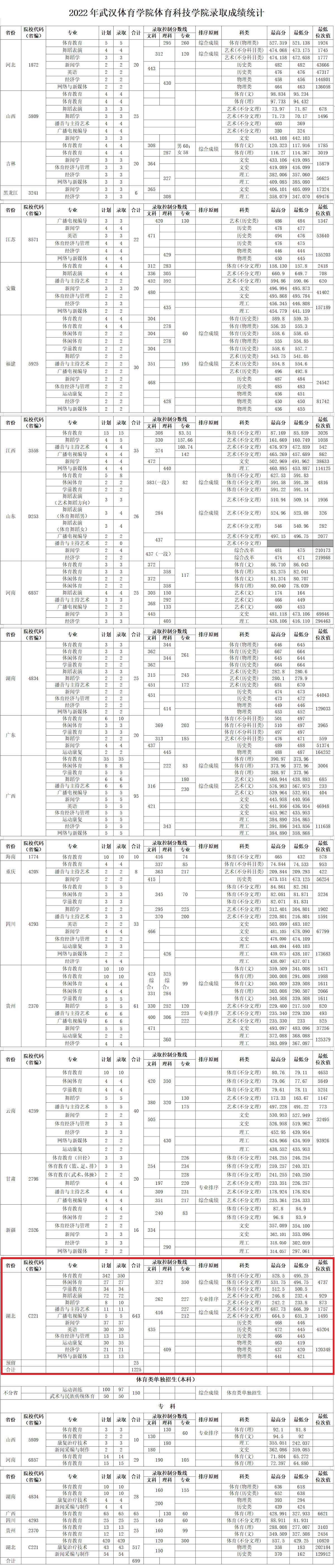 2022武汉体育学院体育科技学院录取分数线一览表