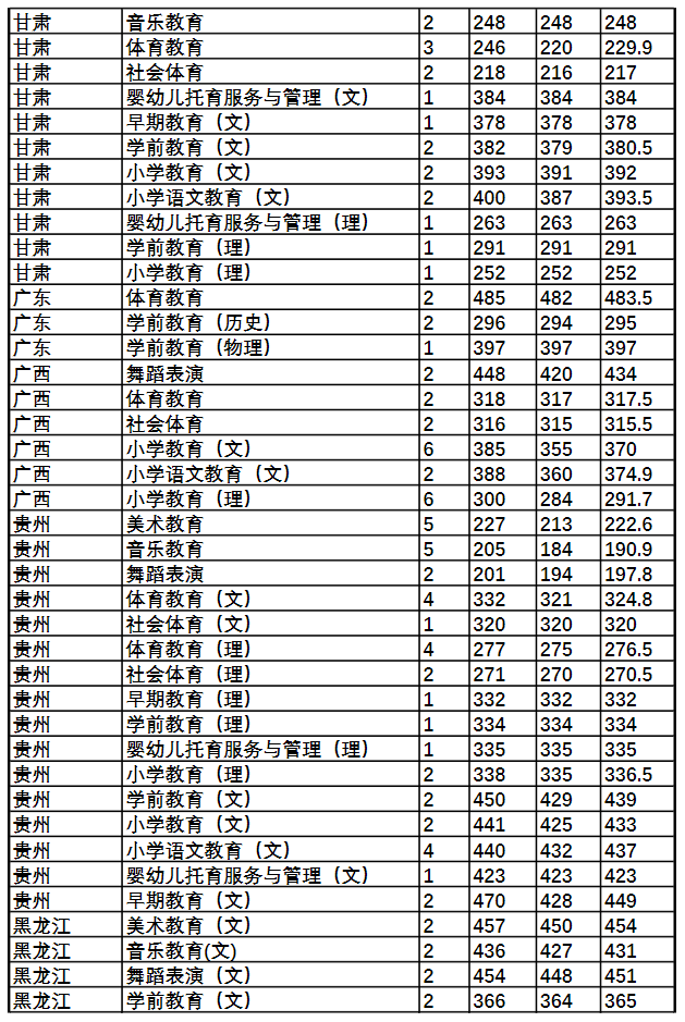 2022唐山幼儿师范高等专科学校录取分数线一览表