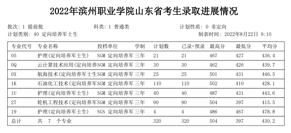 2022滨州职业学院录取分数线一览表