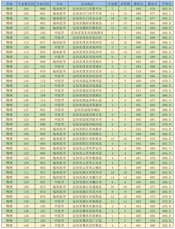 2022肇庆医学高等专科学校录取分数线一览表