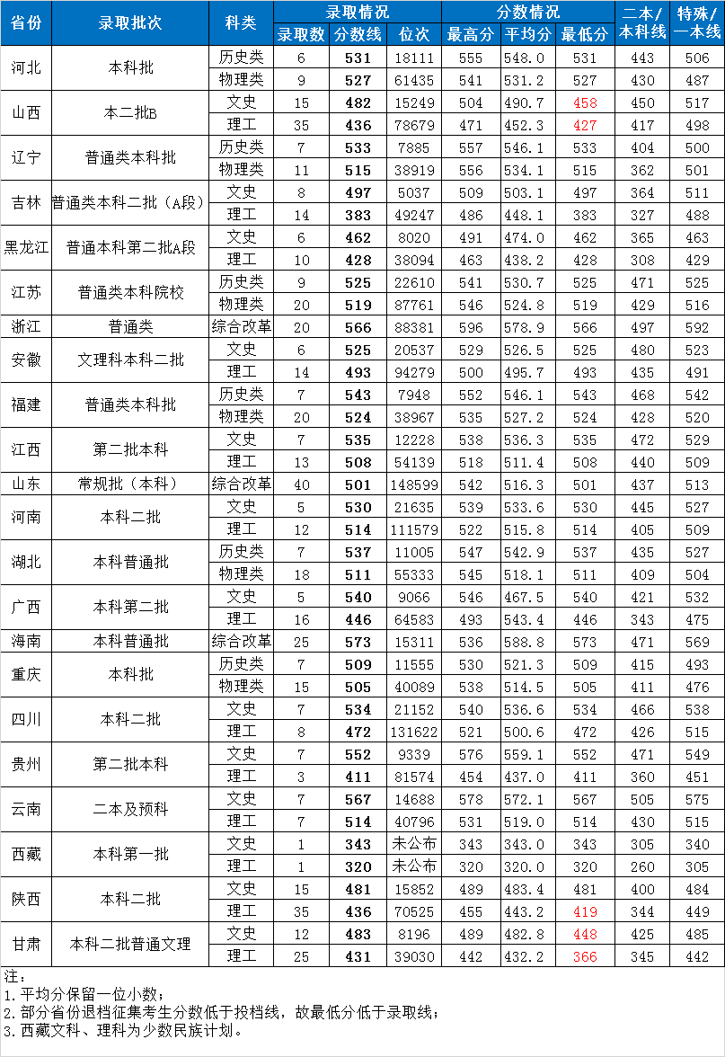 2022湖南第一师范学院录取分数线一览表