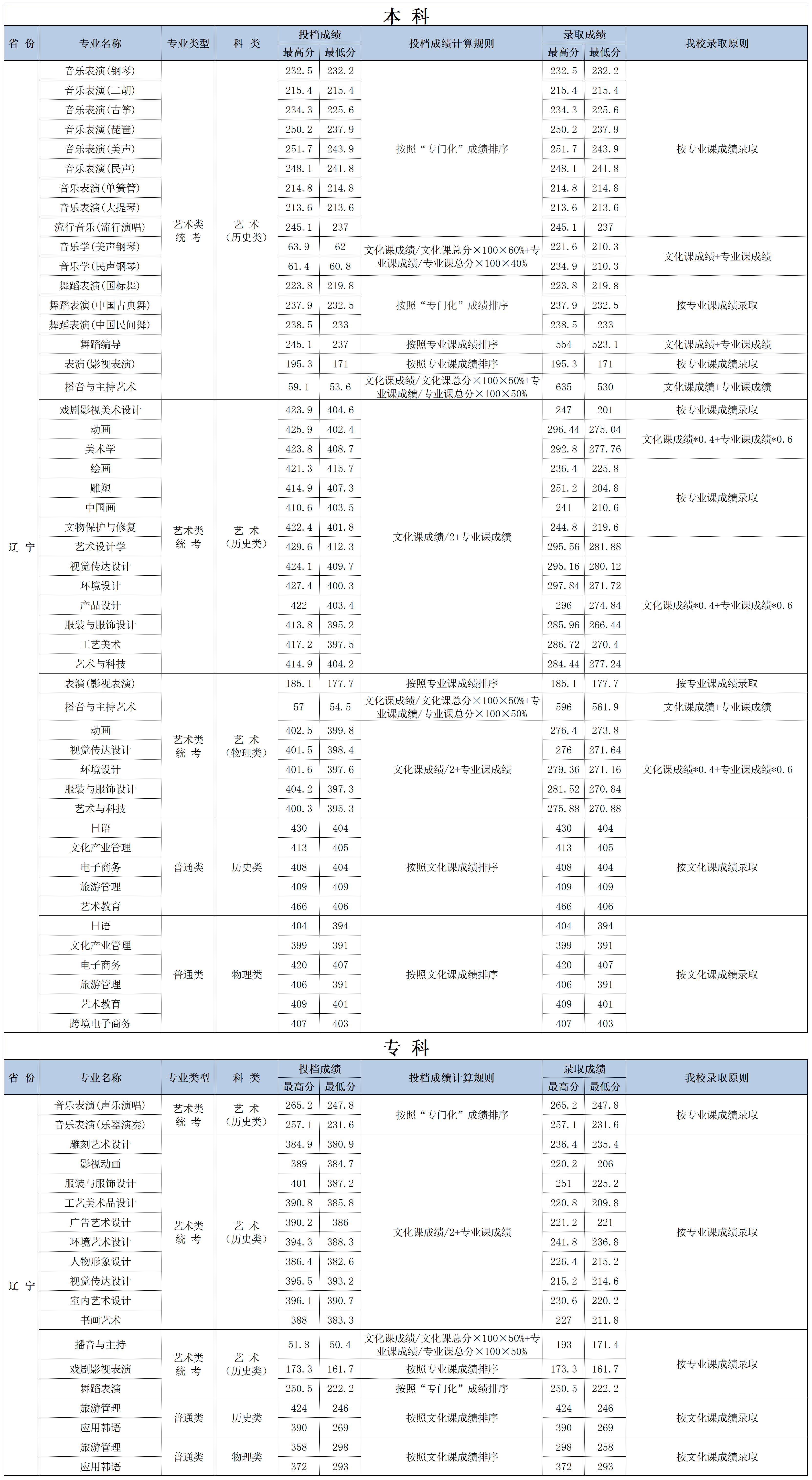 2022大连艺术学院录取分数线一览表