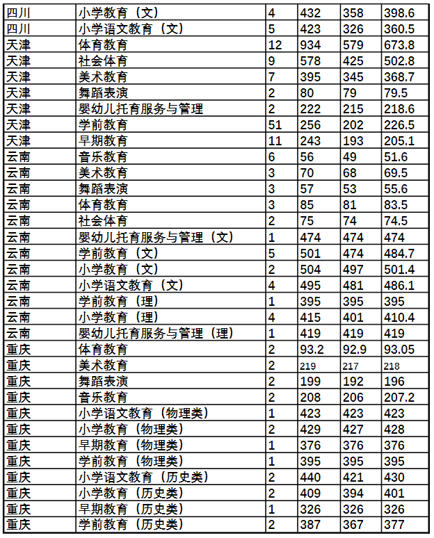 2022唐山幼儿师范高等专科学校录取分数线一览表