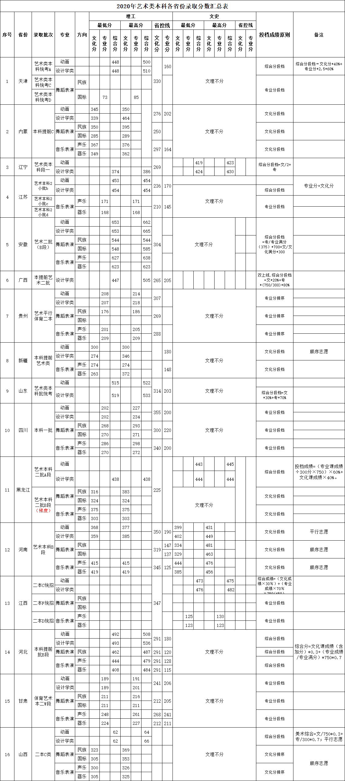 2022天津天狮学院录取分数线一览表