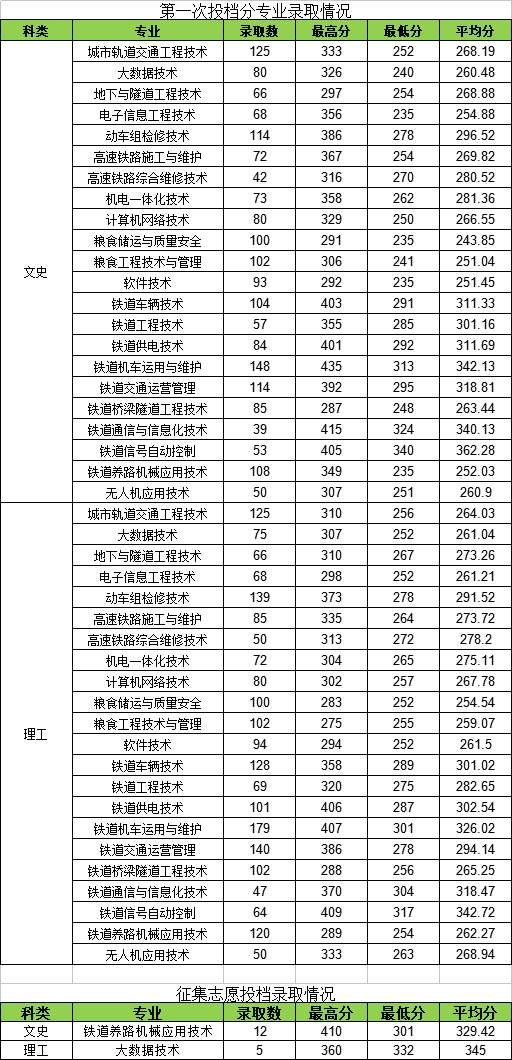 2022黑龙江交通职业技术学院录取分数线一览表