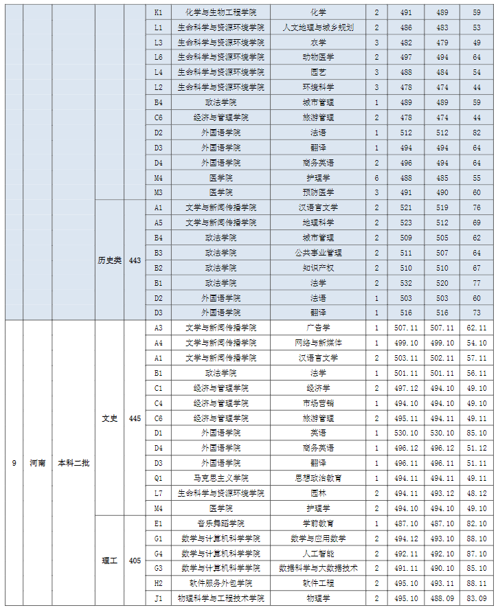 2022宜春学院录取分数线一览表