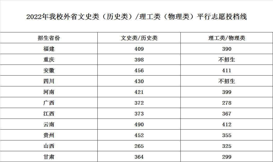 2022湖北幼儿师范高等专科学校录取分数线一览表