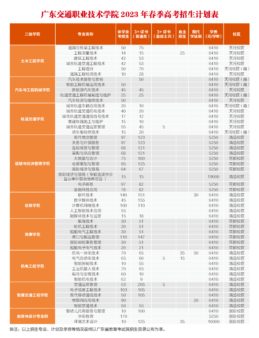 2023年广东交通职业技术学院春季高考招生简章