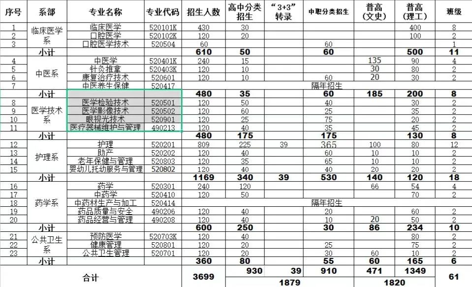 2023年毕节医学高等专科学校分类考试招生章程