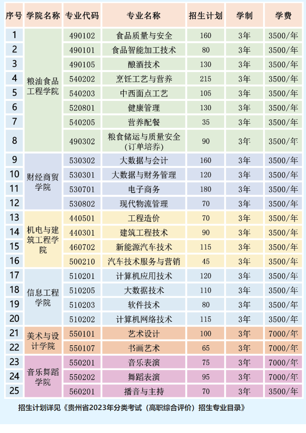 2023年贵州食品工程职业学院分类考试招生简章