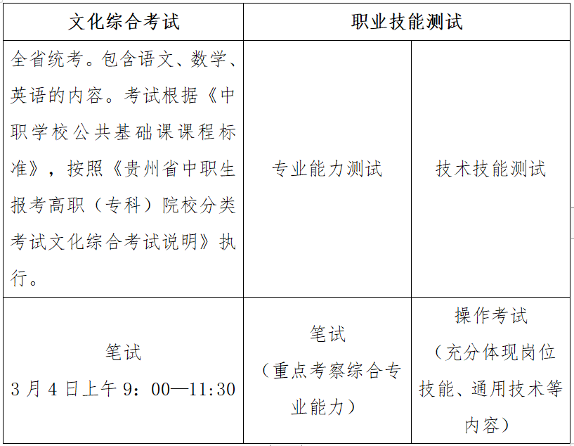 2023年贵州职业技术学院分类考试招生简章