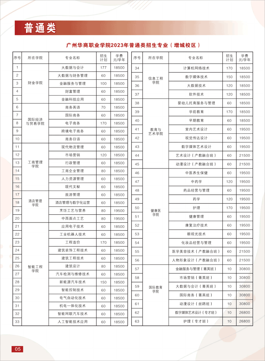 2023年广州华商职业学院春季高考招生简章