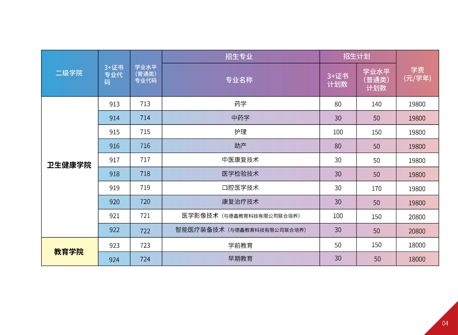 2023年广州华夏职业学院春季高考招生简章