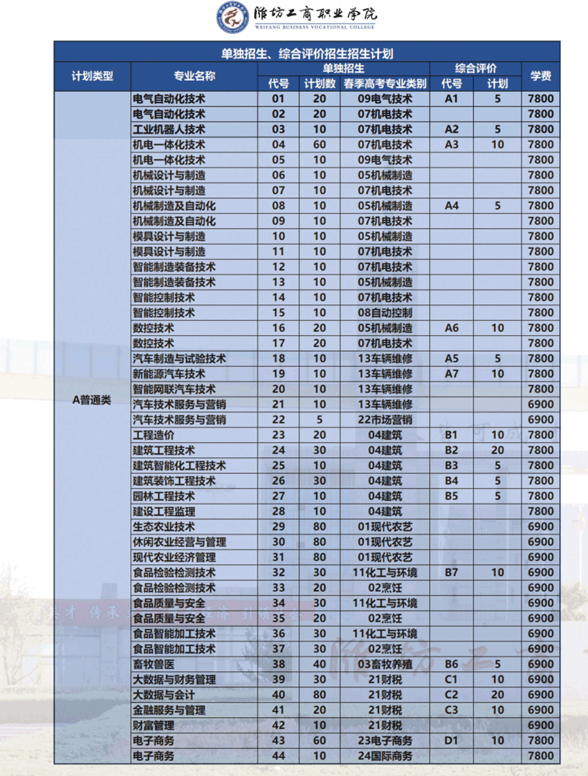 2023年潍坊工商职业学院高职单独招生和综合评价招生简章
