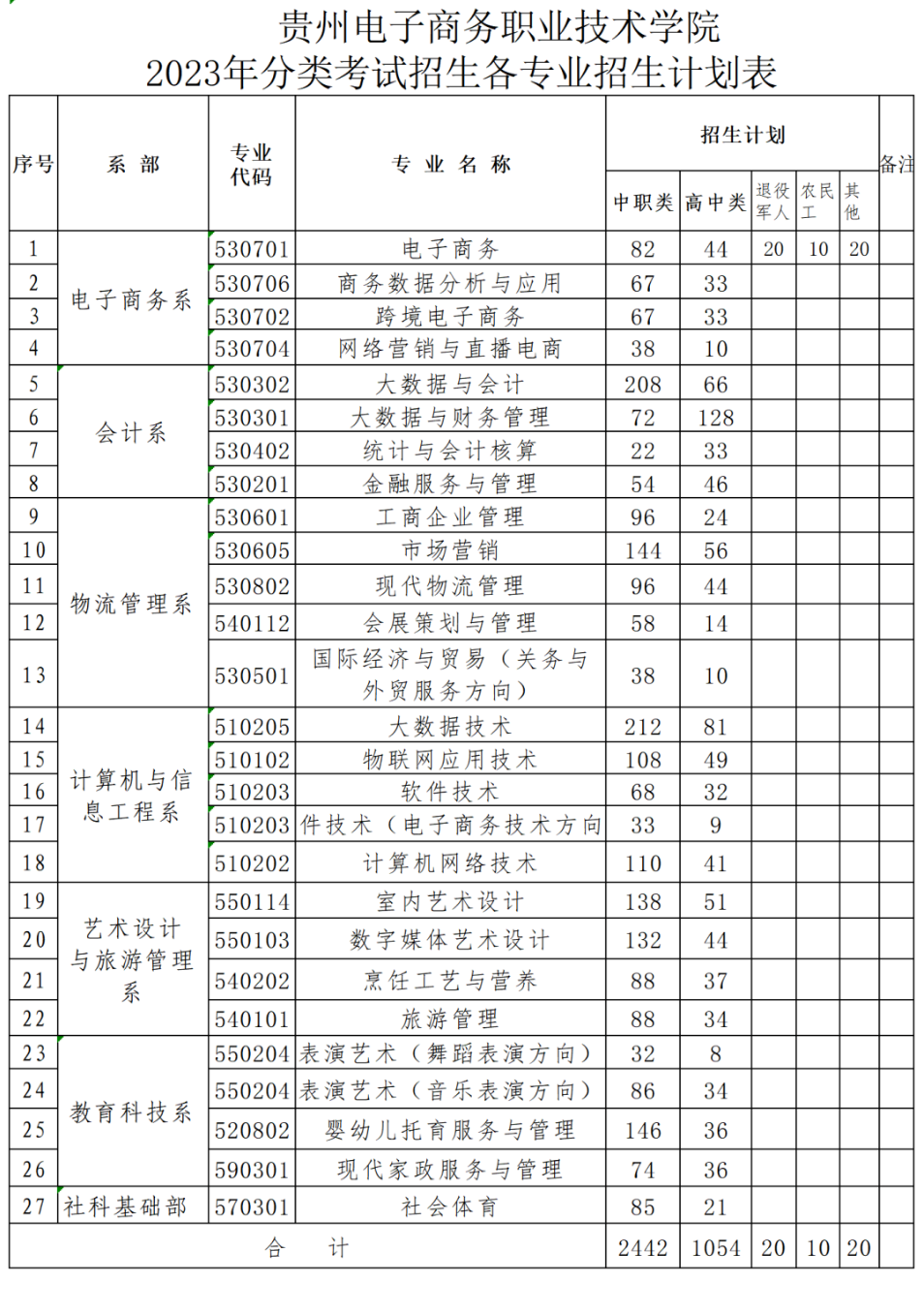 2023年贵州电子商务职业技术学院分类考试招生章程