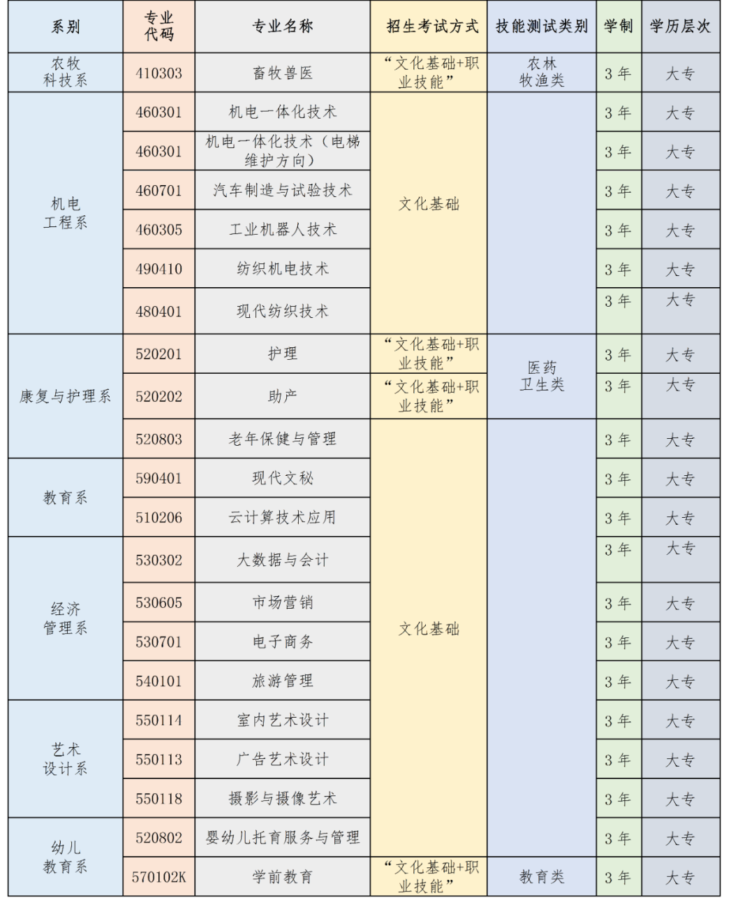 2023年宁夏民族职业技术学院高职分类考试招生简章