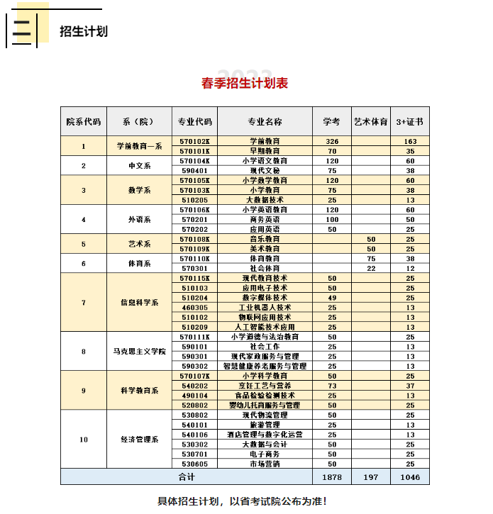 2023年湛江幼儿师范专科学校春季高考招生简章