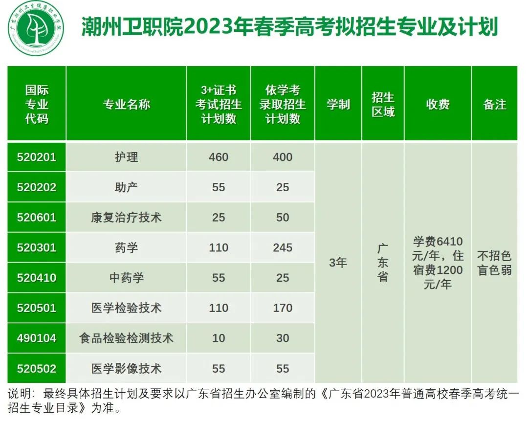 2023年广东潮州卫生健康职业学院春季高考招生章程