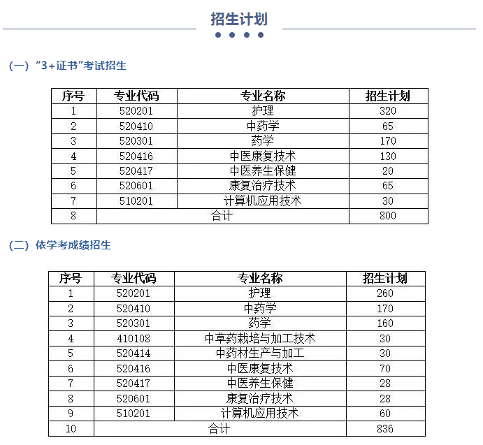 2023年广东云浮中医药职业学院春季高考招生简章