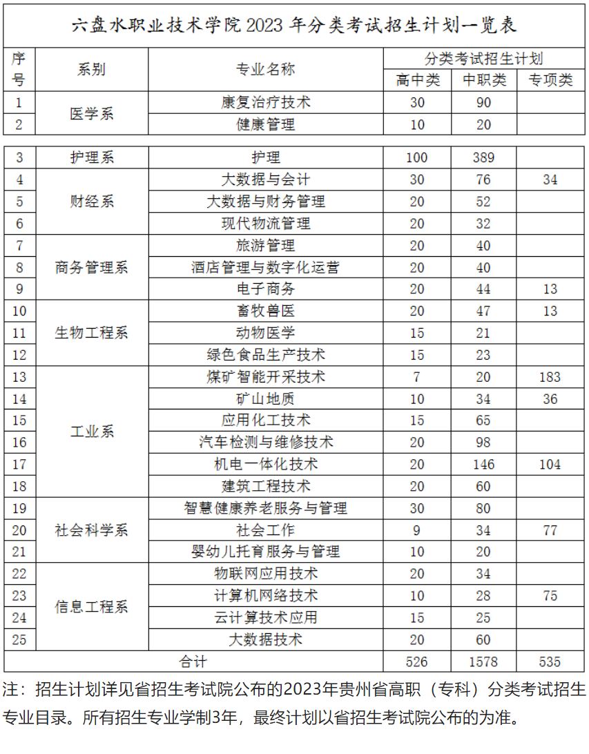 2023年六盘水职业技术学院分类考试招生章程