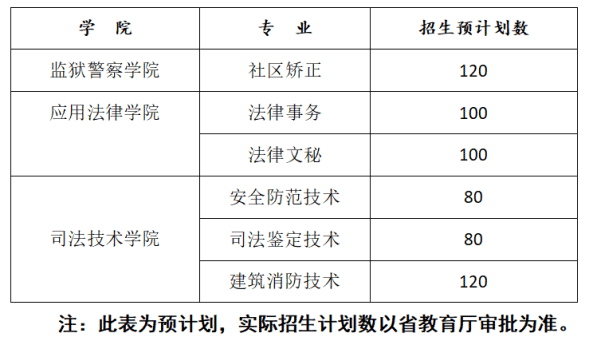 2023年吉林司法警官职业学院高职单招简章