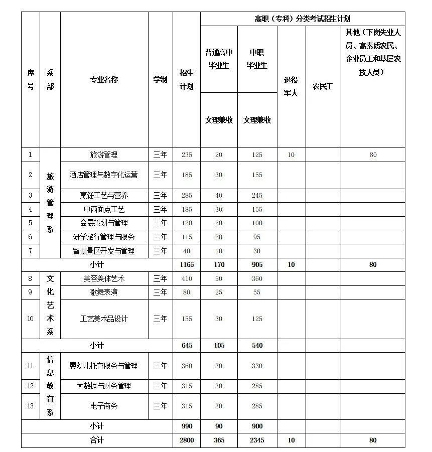 2023年贵州文化旅游职业学院分类考试招生章程