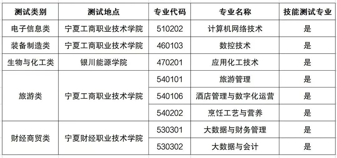 2023年宁夏工商职业技术学院分类考试招生简章