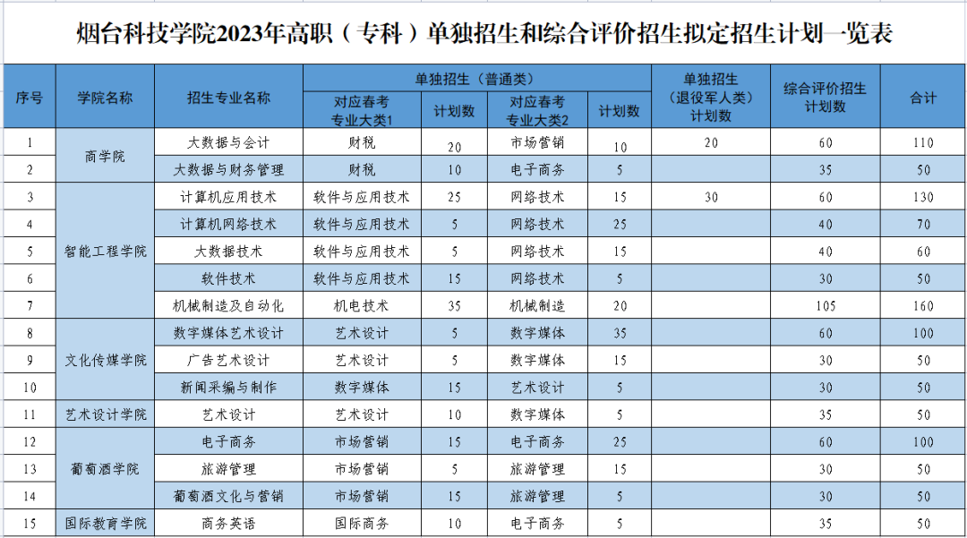 2023年烟台科技学院高职单独招生和综合评价招生章程