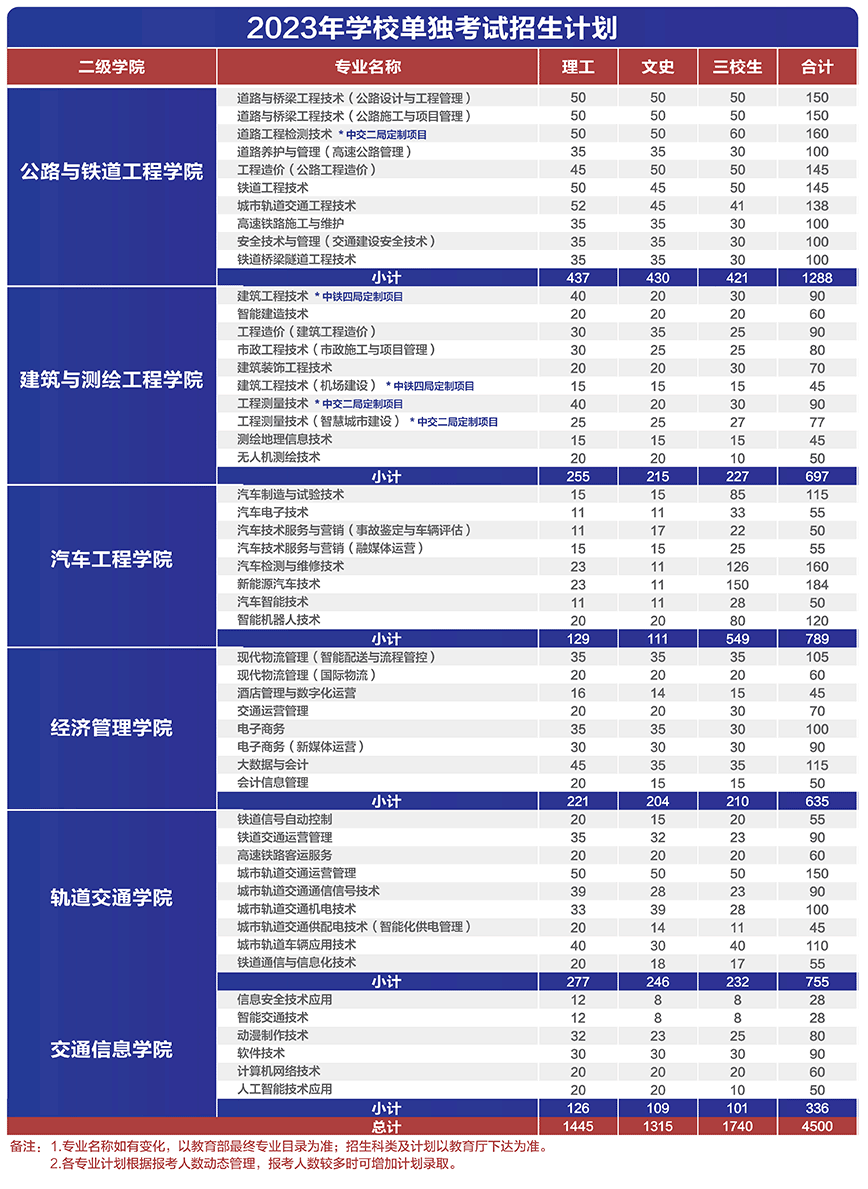 2023年陕西交通职业技术学院单招简章