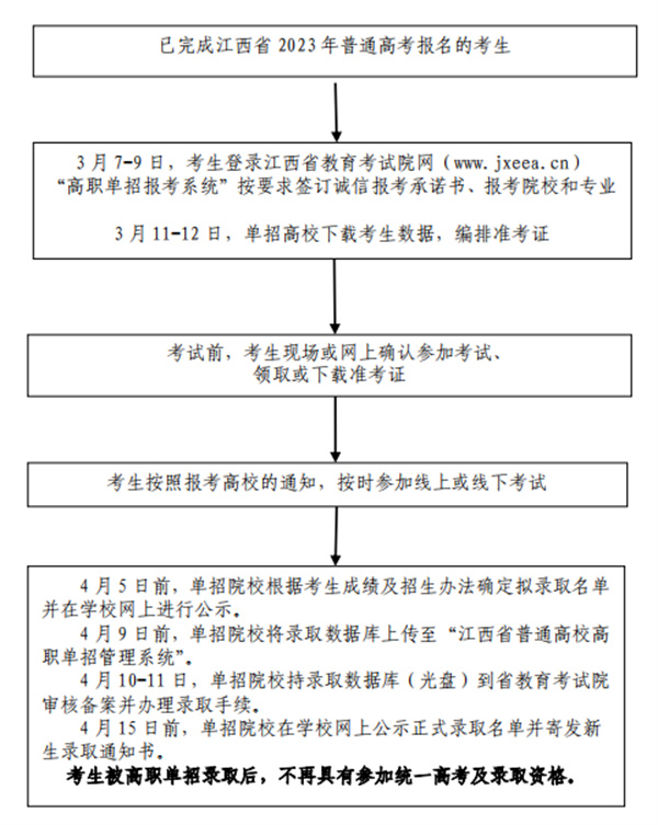 2023年赣西科技职业学院单招工作实施方案