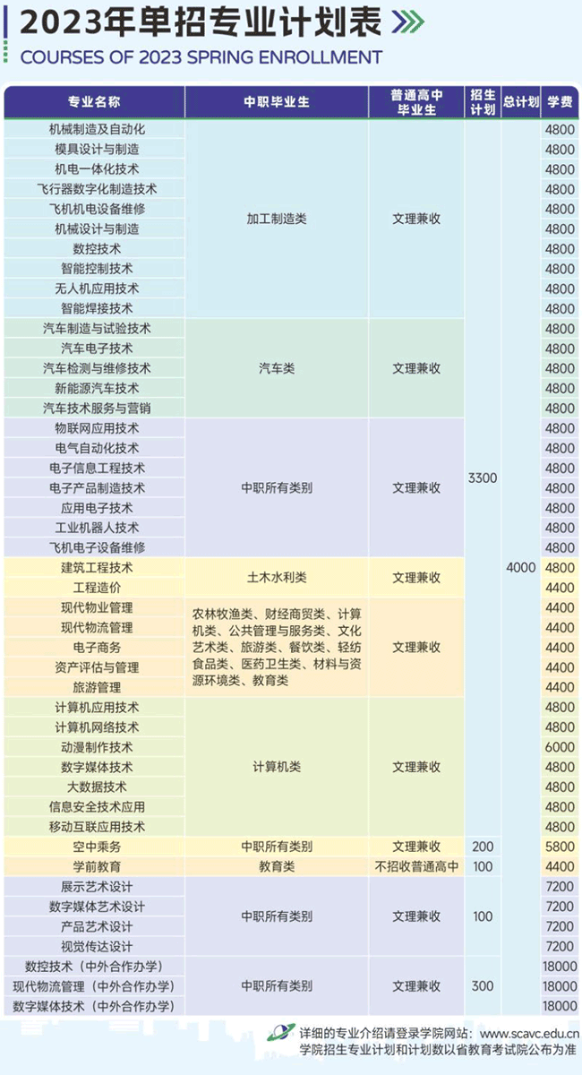 2023四川航天职业技术学院单招学费及各专业学费多少钱一年