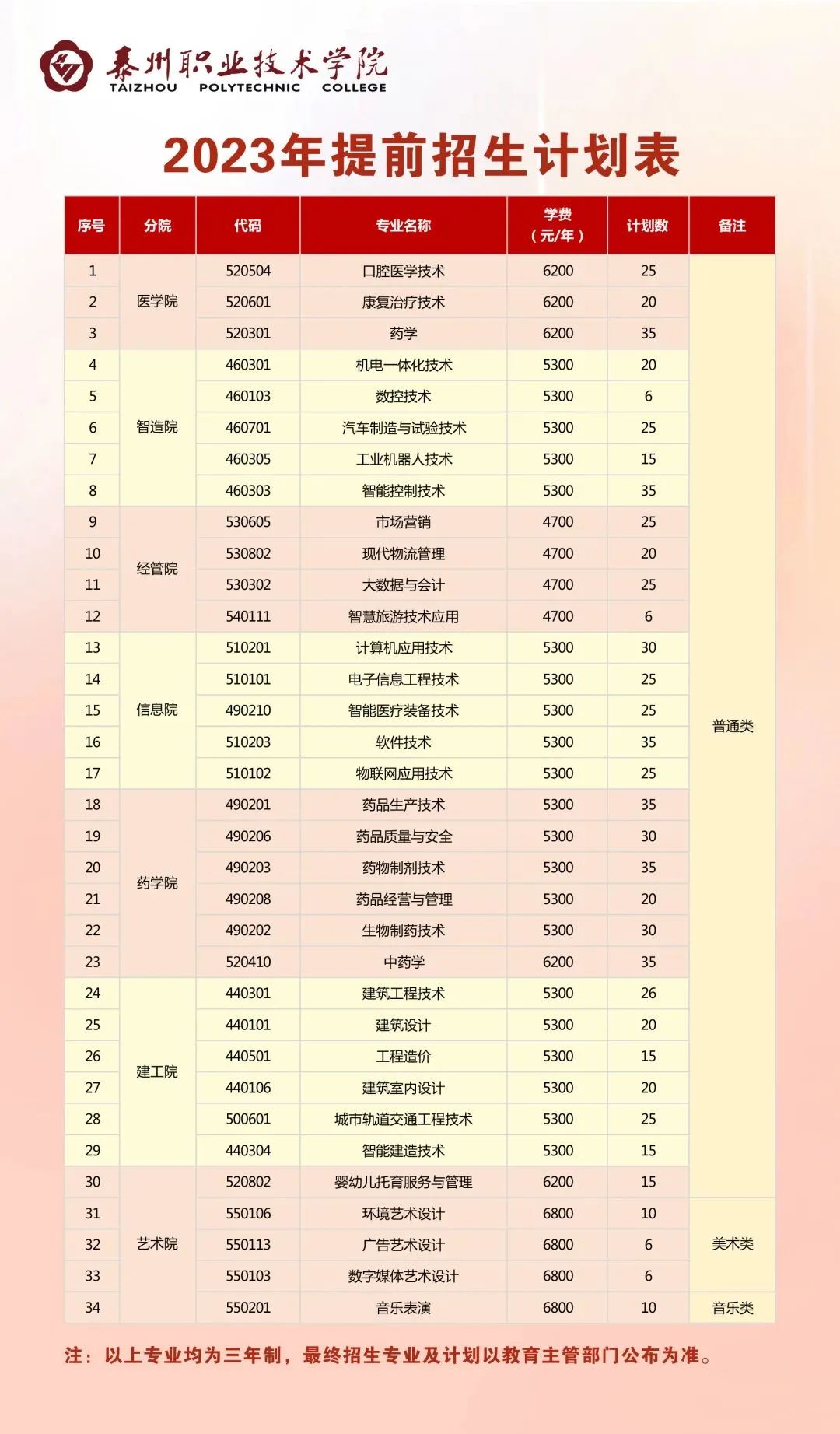 2023泰州职业技术学院提前招生学费及各专业学费多少钱一年