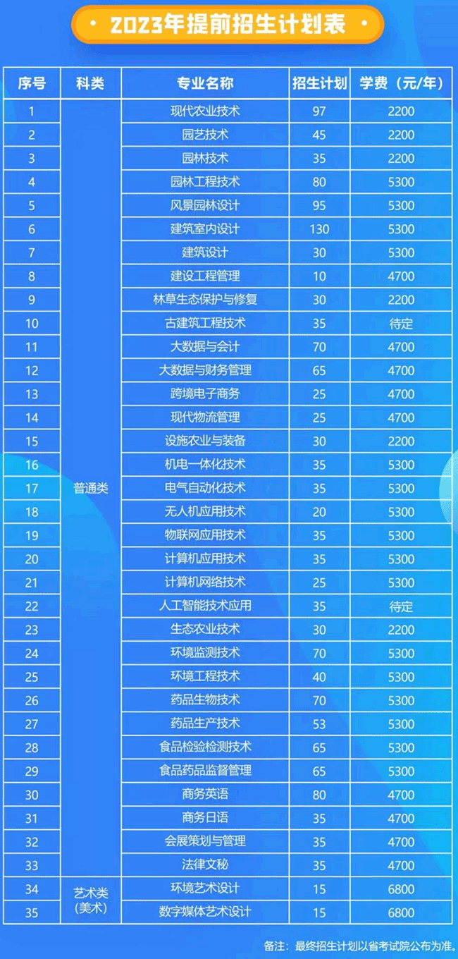 2023苏州农业职业技术学院提前招生学费及各专业学费多少钱一年