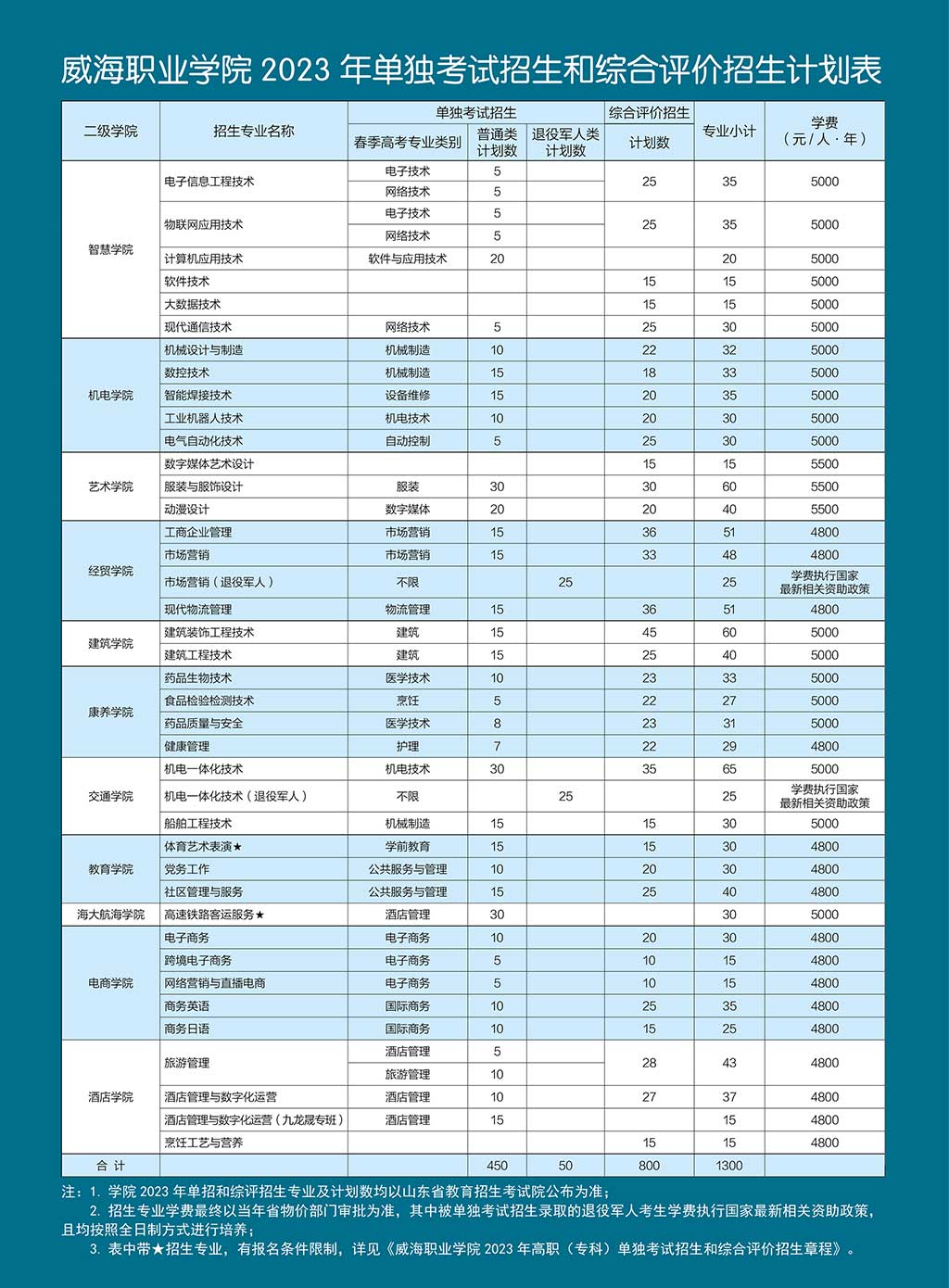 2023威海职业学院高职单独招生和综合评价招生学费及各专业学费多少钱一年