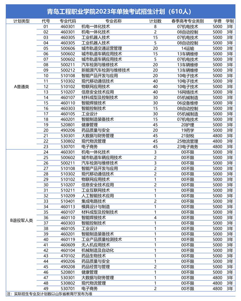 2023青岛工程职业学院高职单独招生和综合评价招生学费及各专业学费多少钱一年