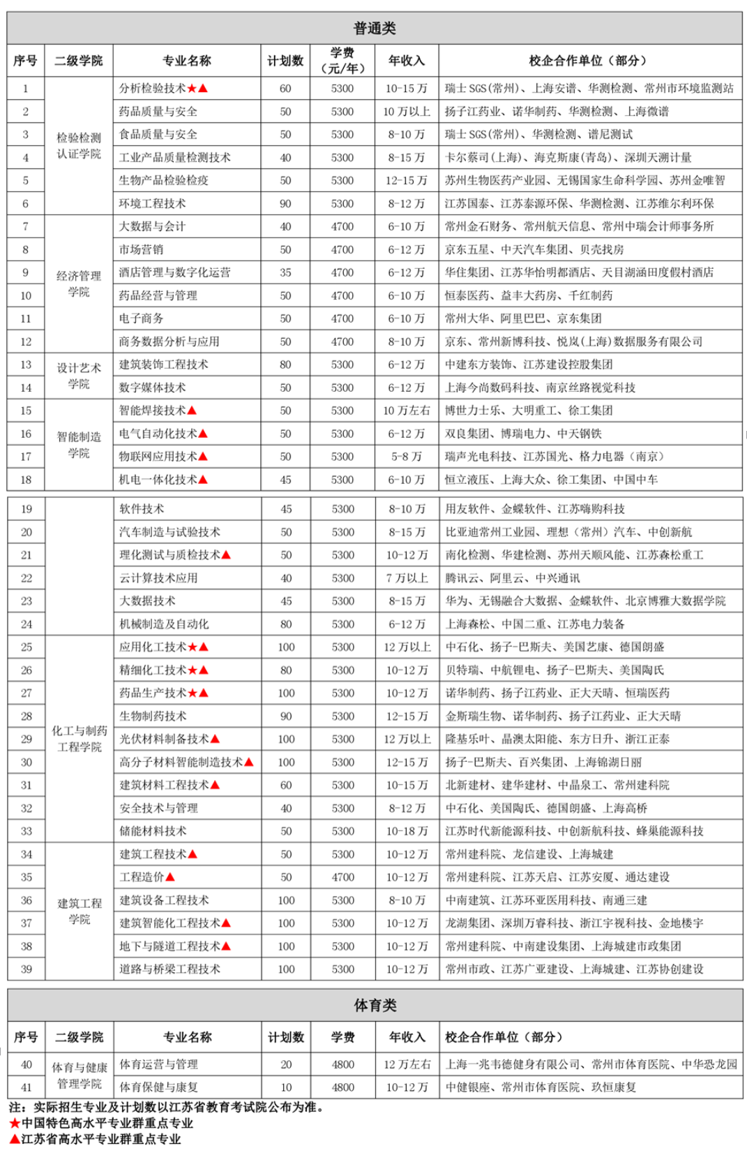 2023常州工程职业技术学院提前招生学费及各专业学费多少钱一年