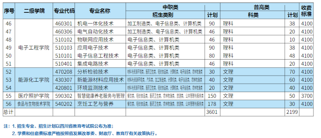 2023四川职业技术学院单招学费及各专业学费多少钱一年