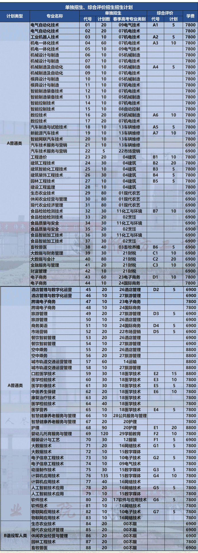 2023潍坊工商职业学院高职单独招生和综合评价招生学费及各专业学费多少钱一年