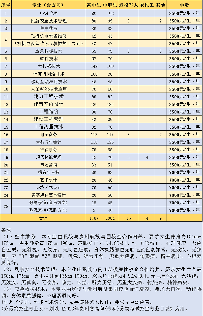 2023贵州职业技术学院分类考试招生学费及各专业学费多少钱一年