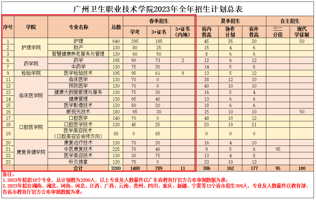 2023广州卫生职业技术学院春季高考招生学费及各专业学费多少钱一年