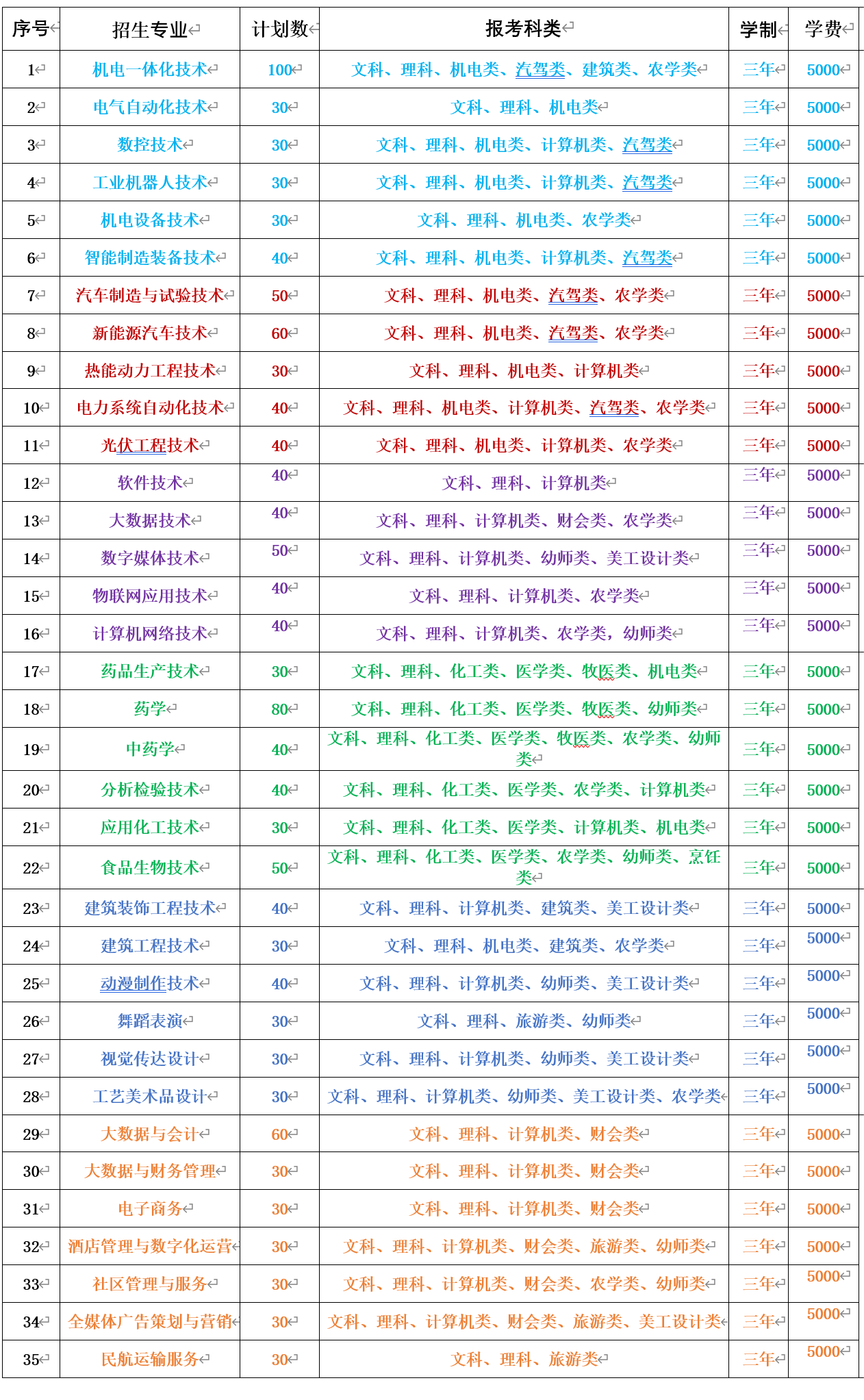 2023赤峰工业职业技术学院单招学费及各专业学费多少钱一年