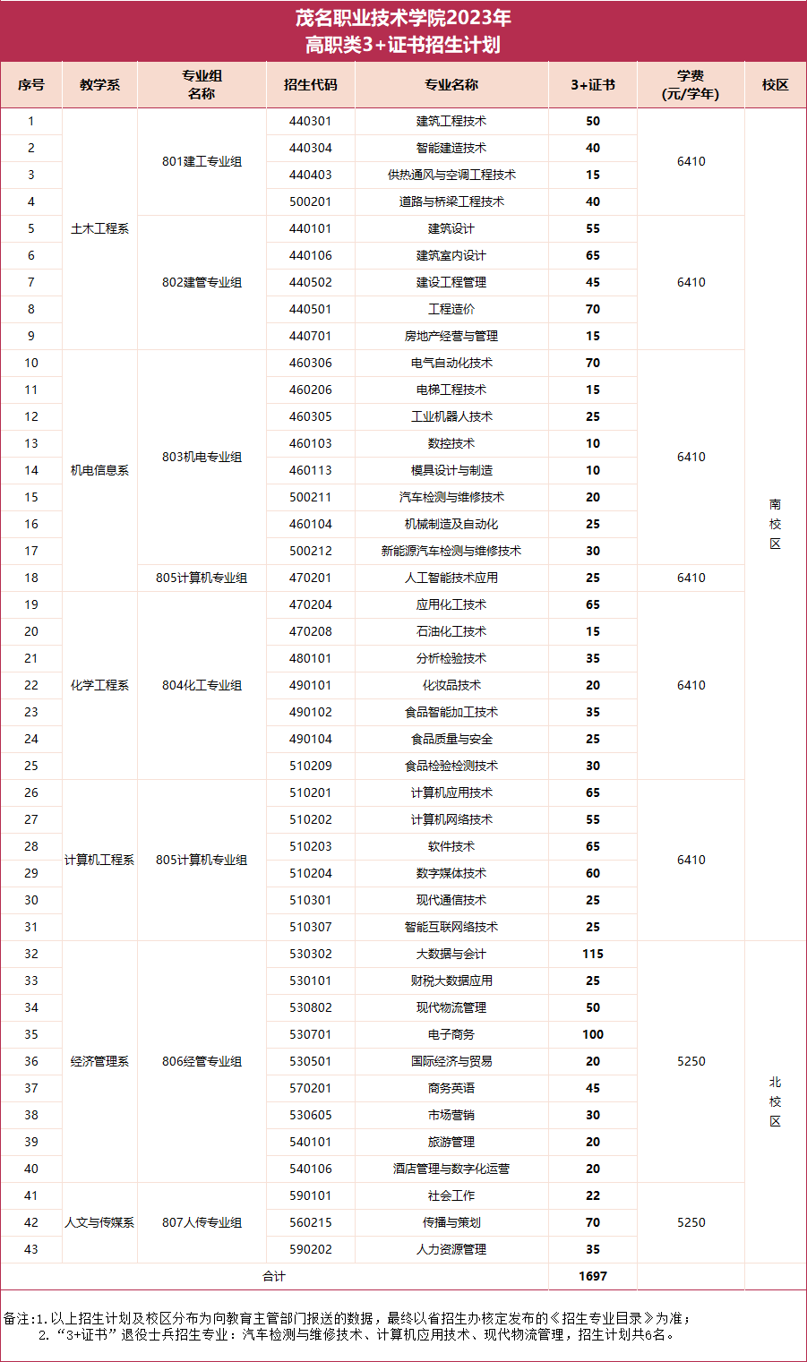 2023茂名职业技术学院春季高考招生学费及各专业学费多少钱一年