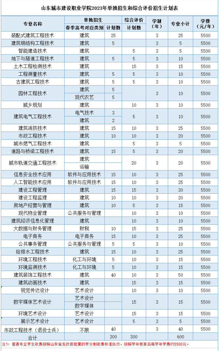 2023山东城市建设职业学院高职单独招生和综合评价招生学费及各专业学费多少钱一年