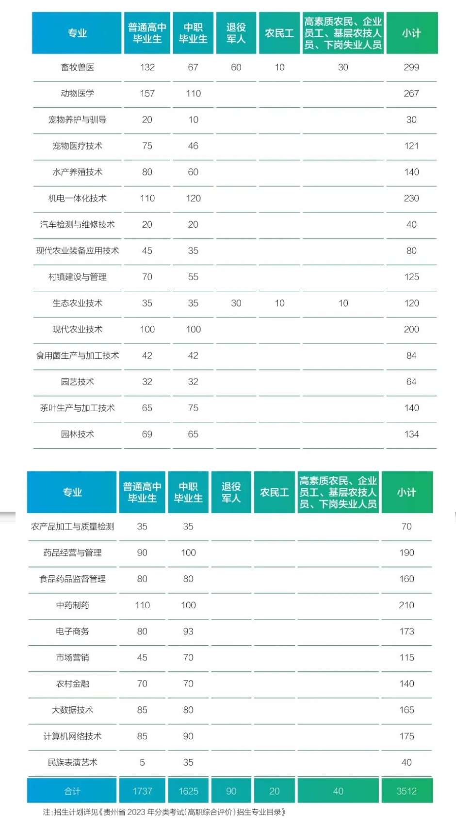 2023贵州农业职业学院分类考试招生学费及各专业学费多少钱一年