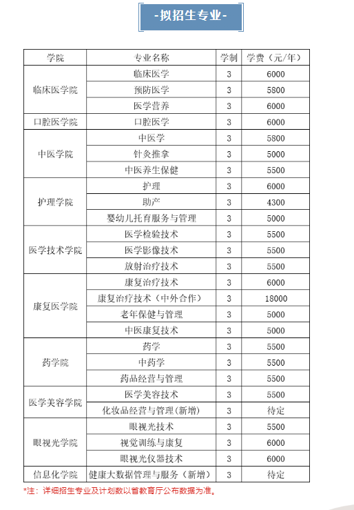 2023白城医学高等专科学校单招学费及各专业学费多少钱一年